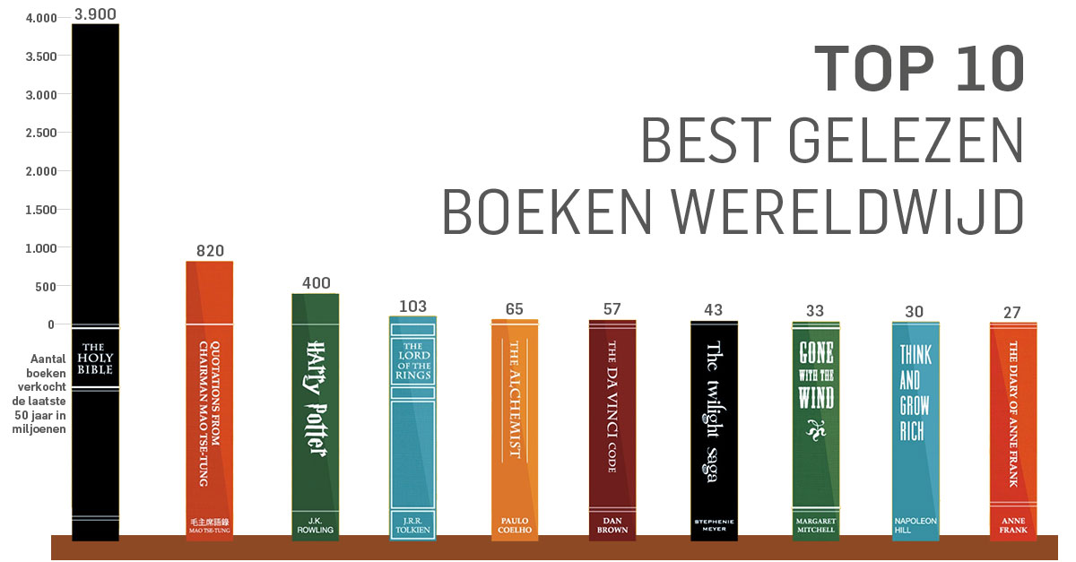 best gelezen boeken